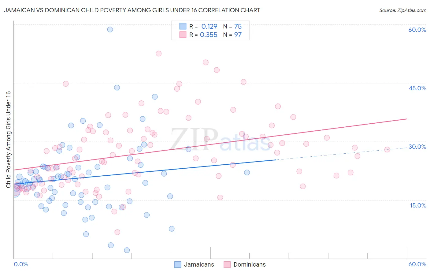 Jamaican vs Dominican Child Poverty Among Girls Under 16