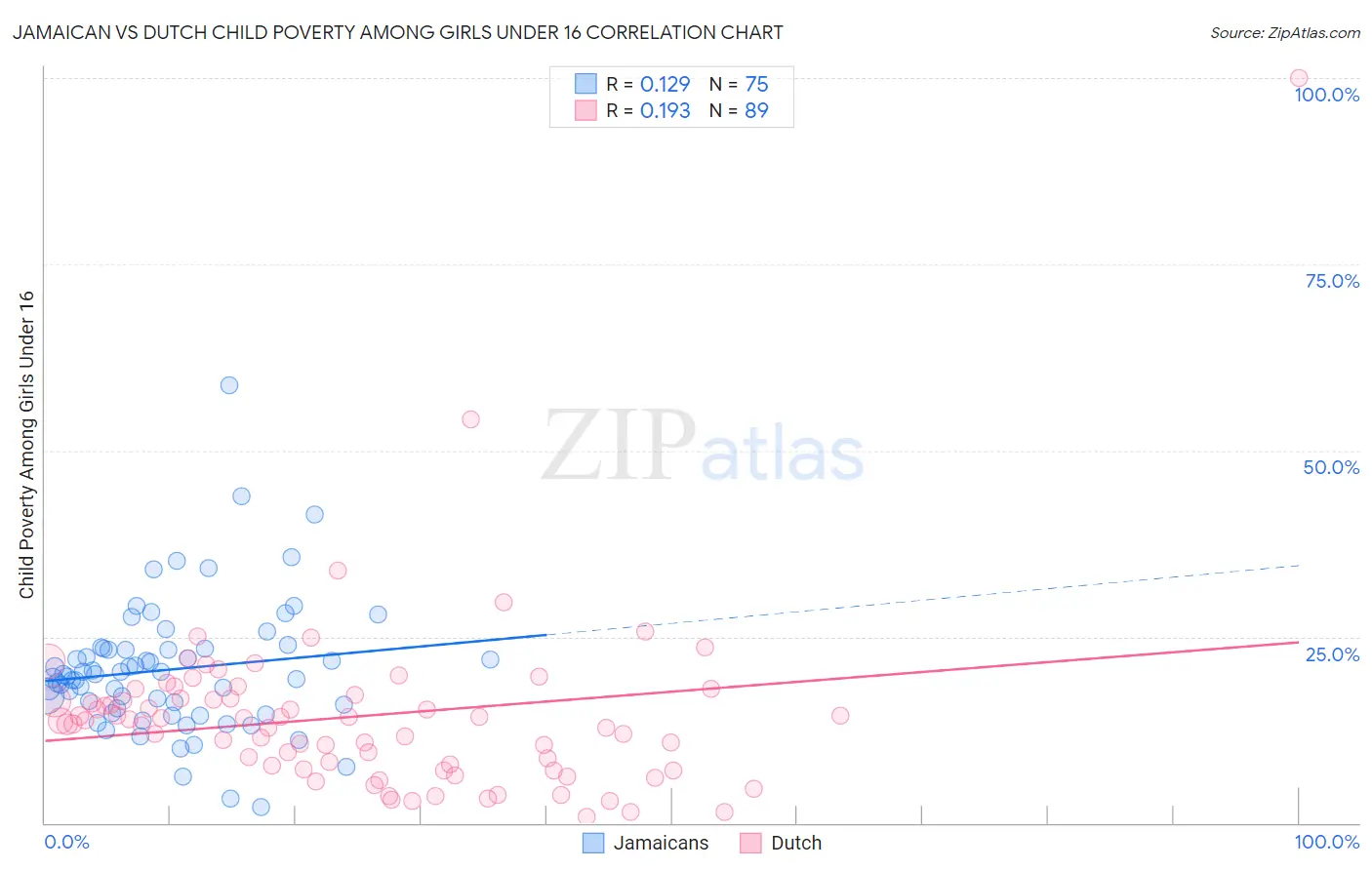 Jamaican vs Dutch Child Poverty Among Girls Under 16