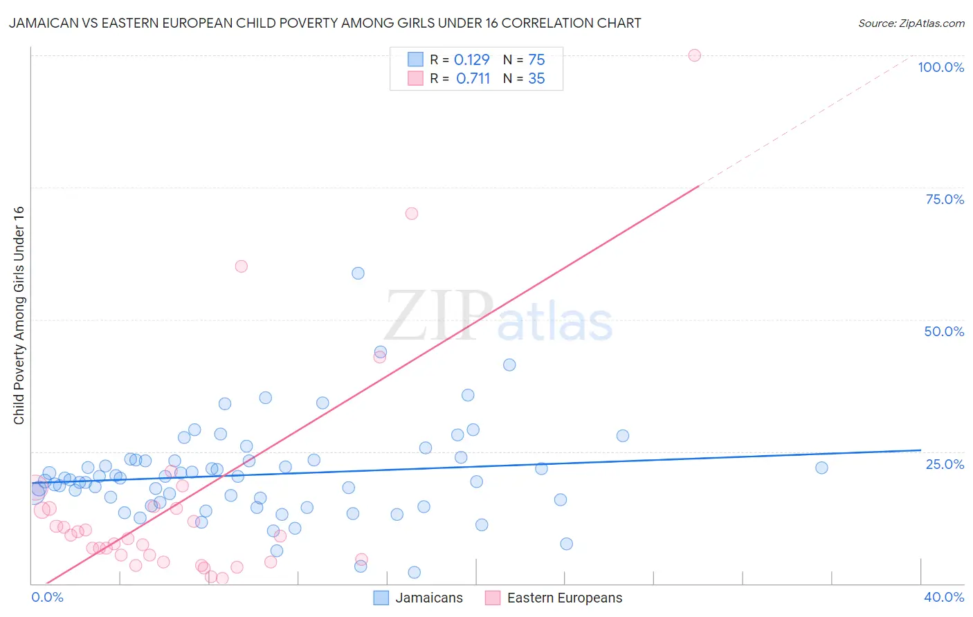 Jamaican vs Eastern European Child Poverty Among Girls Under 16