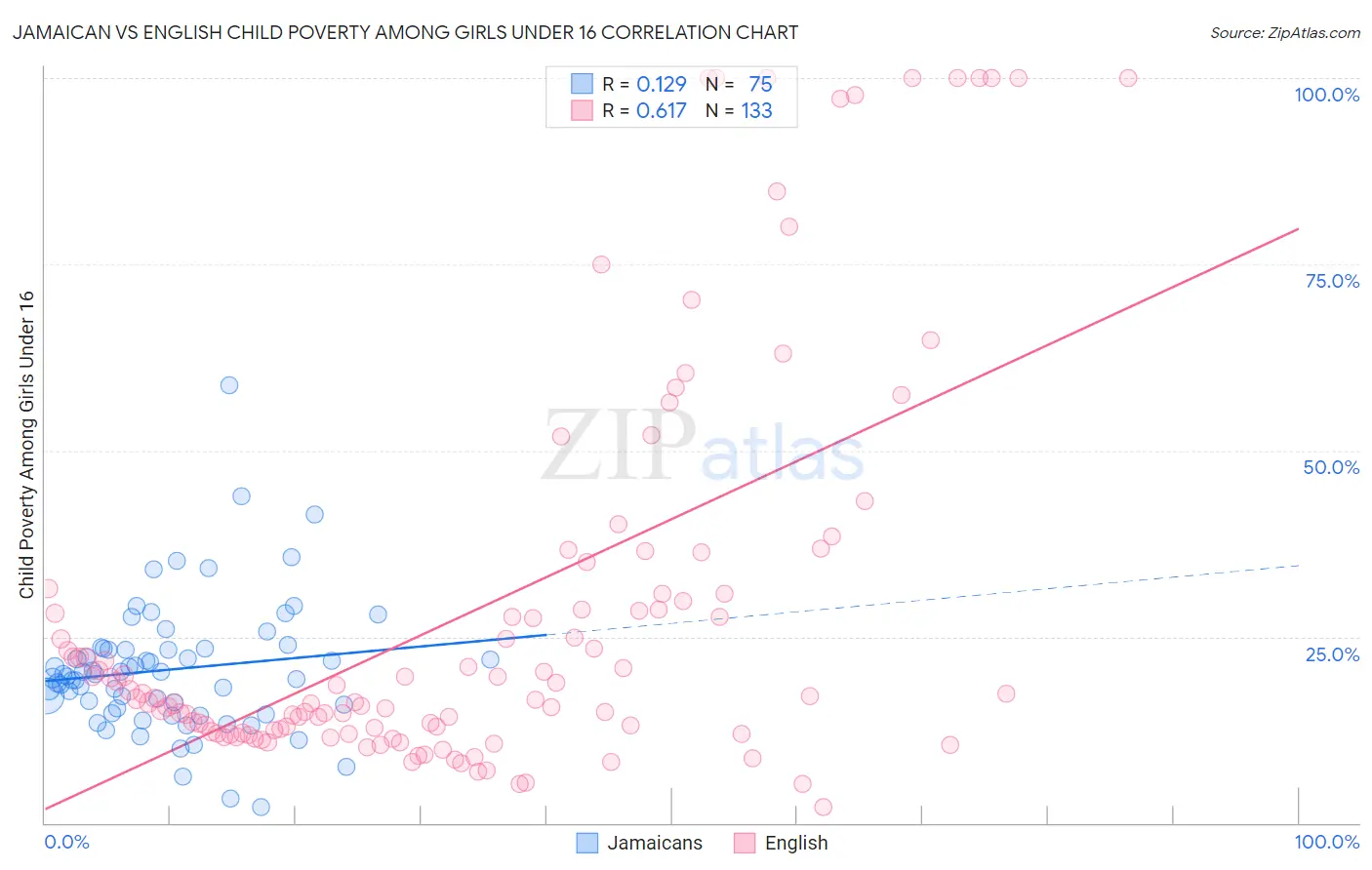 Jamaican vs English Child Poverty Among Girls Under 16