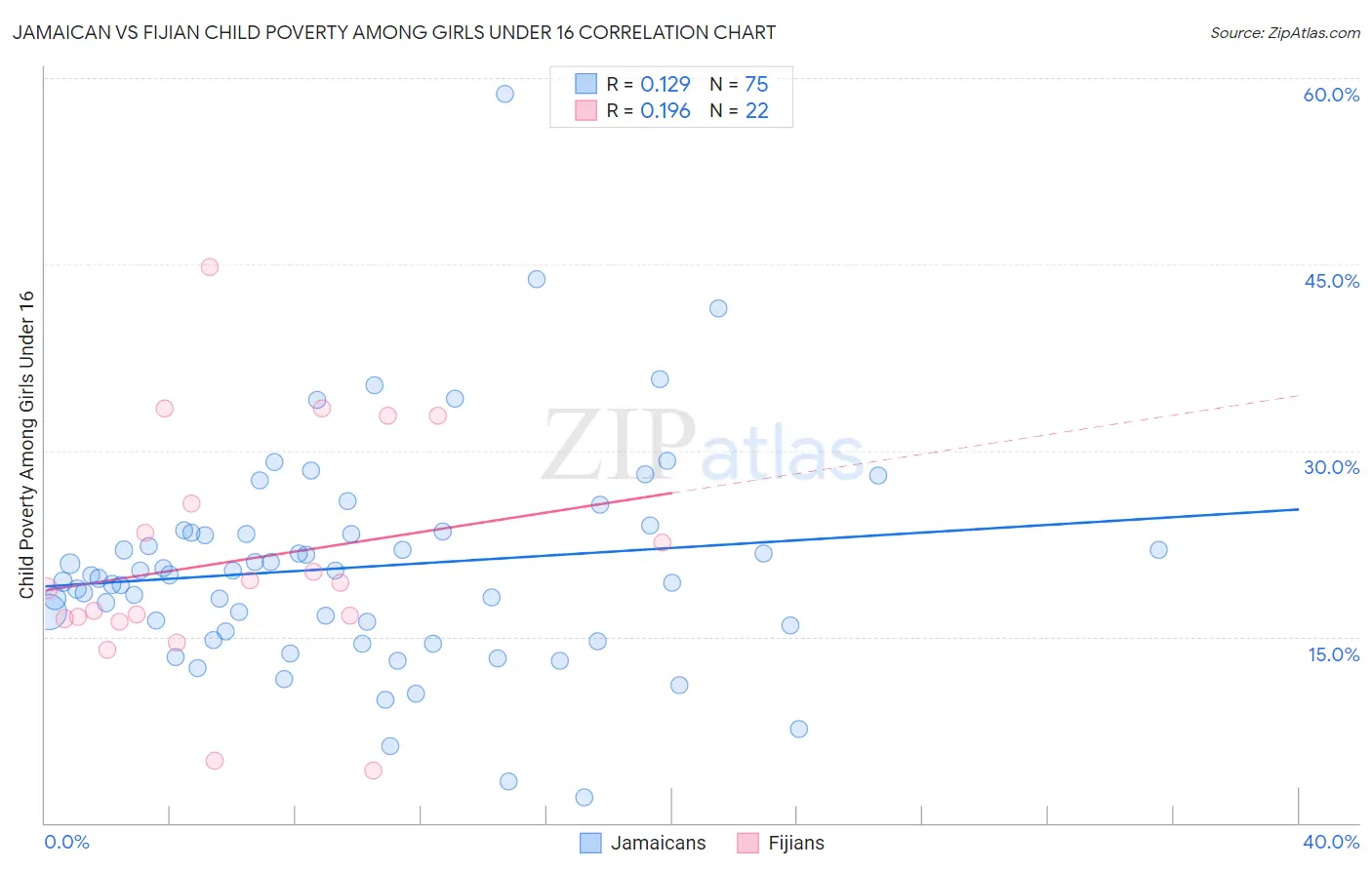 Jamaican vs Fijian Child Poverty Among Girls Under 16