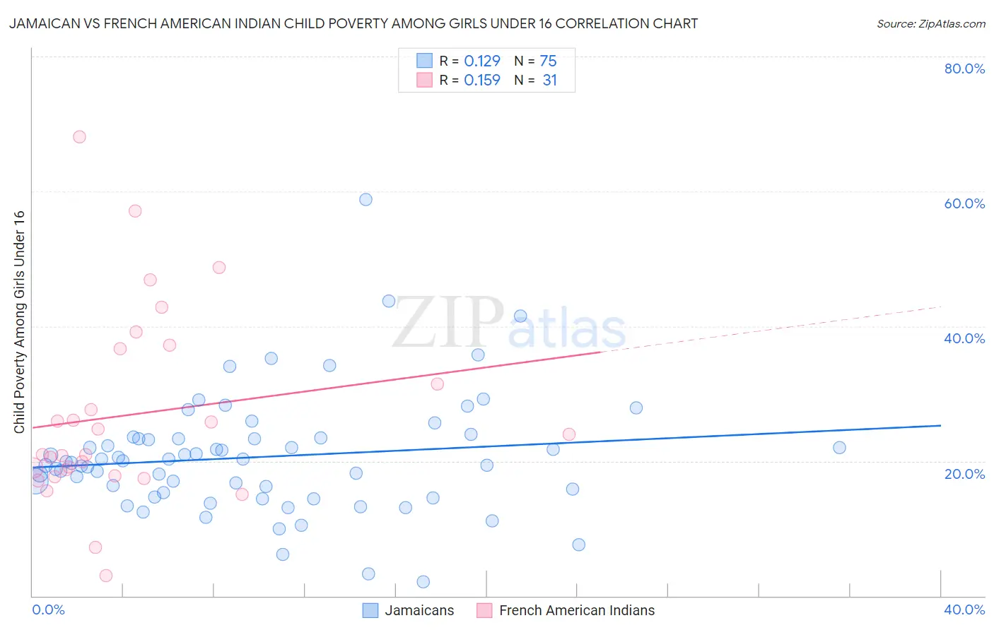 Jamaican vs French American Indian Child Poverty Among Girls Under 16