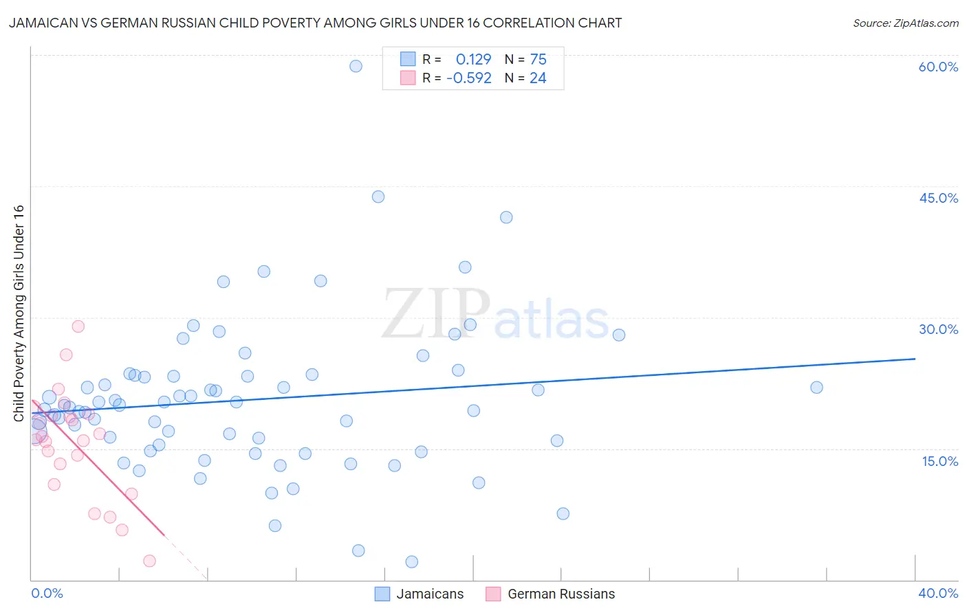 Jamaican vs German Russian Child Poverty Among Girls Under 16