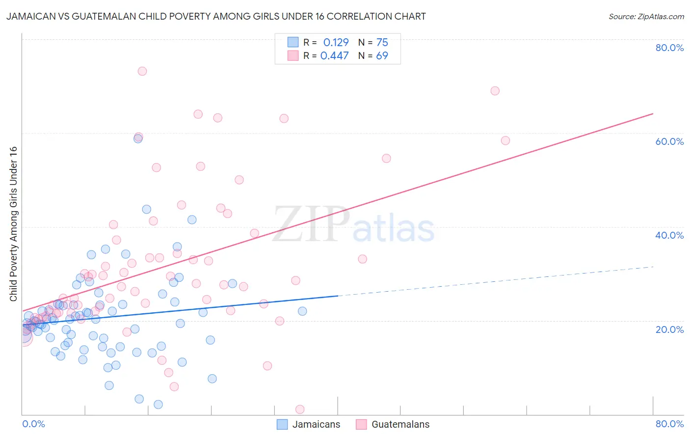 Jamaican vs Guatemalan Child Poverty Among Girls Under 16