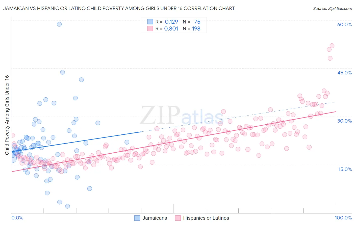 Jamaican vs Hispanic or Latino Child Poverty Among Girls Under 16