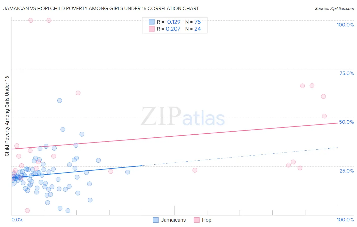 Jamaican vs Hopi Child Poverty Among Girls Under 16