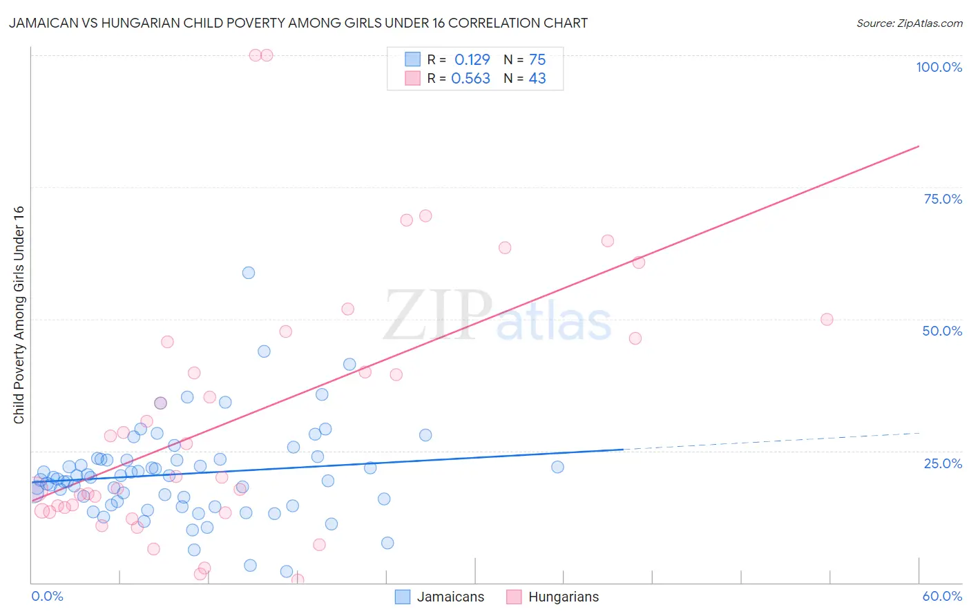 Jamaican vs Hungarian Child Poverty Among Girls Under 16