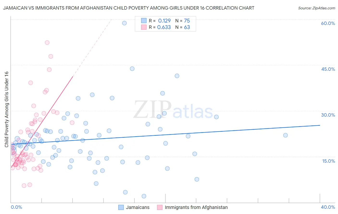 Jamaican vs Immigrants from Afghanistan Child Poverty Among Girls Under 16