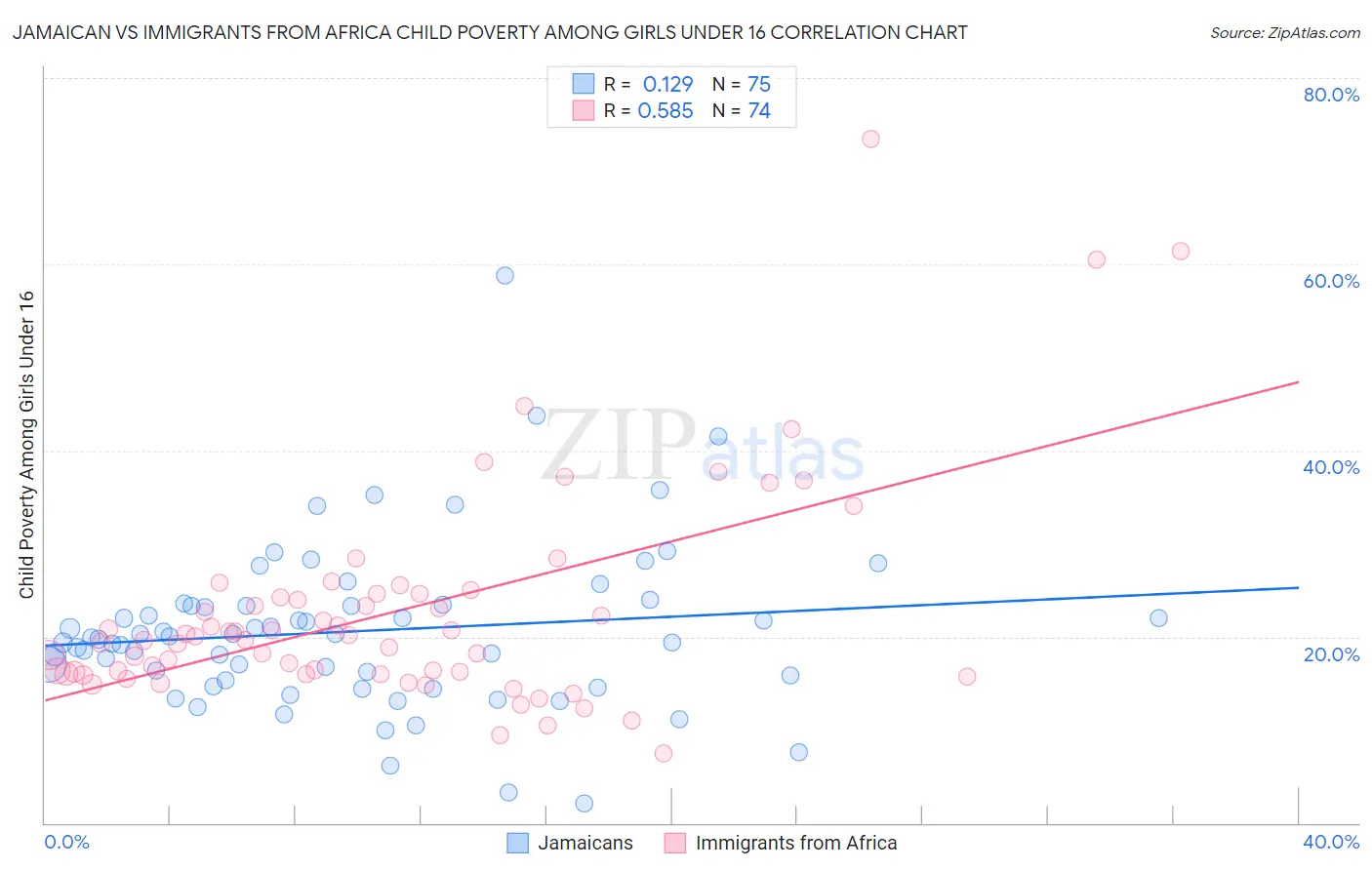 Jamaican vs Immigrants from Africa Child Poverty Among Girls Under 16