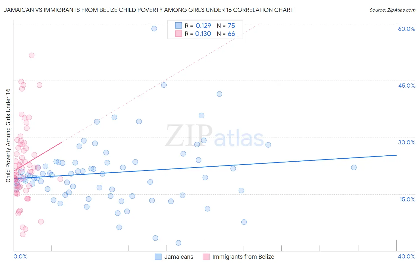 Jamaican vs Immigrants from Belize Child Poverty Among Girls Under 16