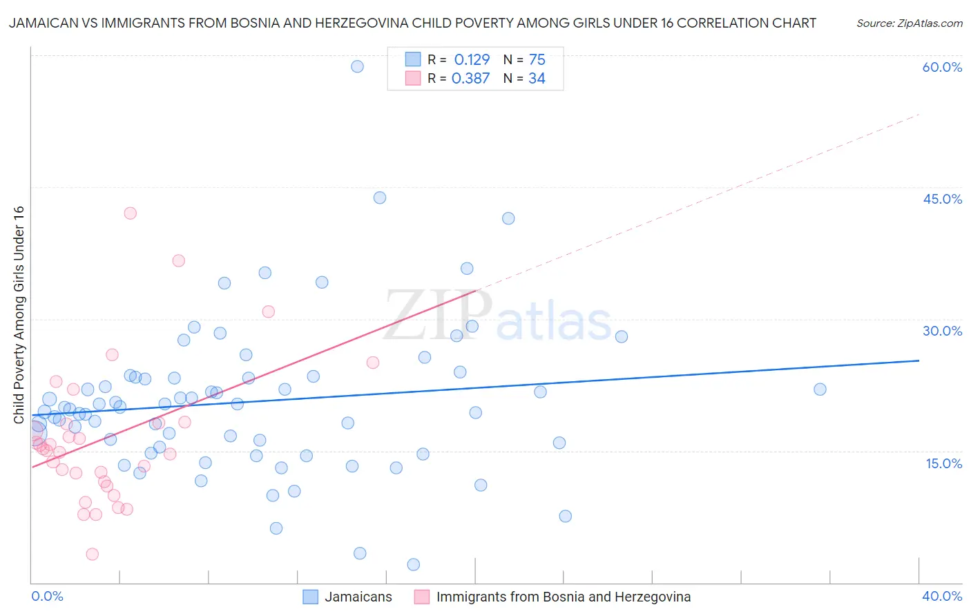 Jamaican vs Immigrants from Bosnia and Herzegovina Child Poverty Among Girls Under 16