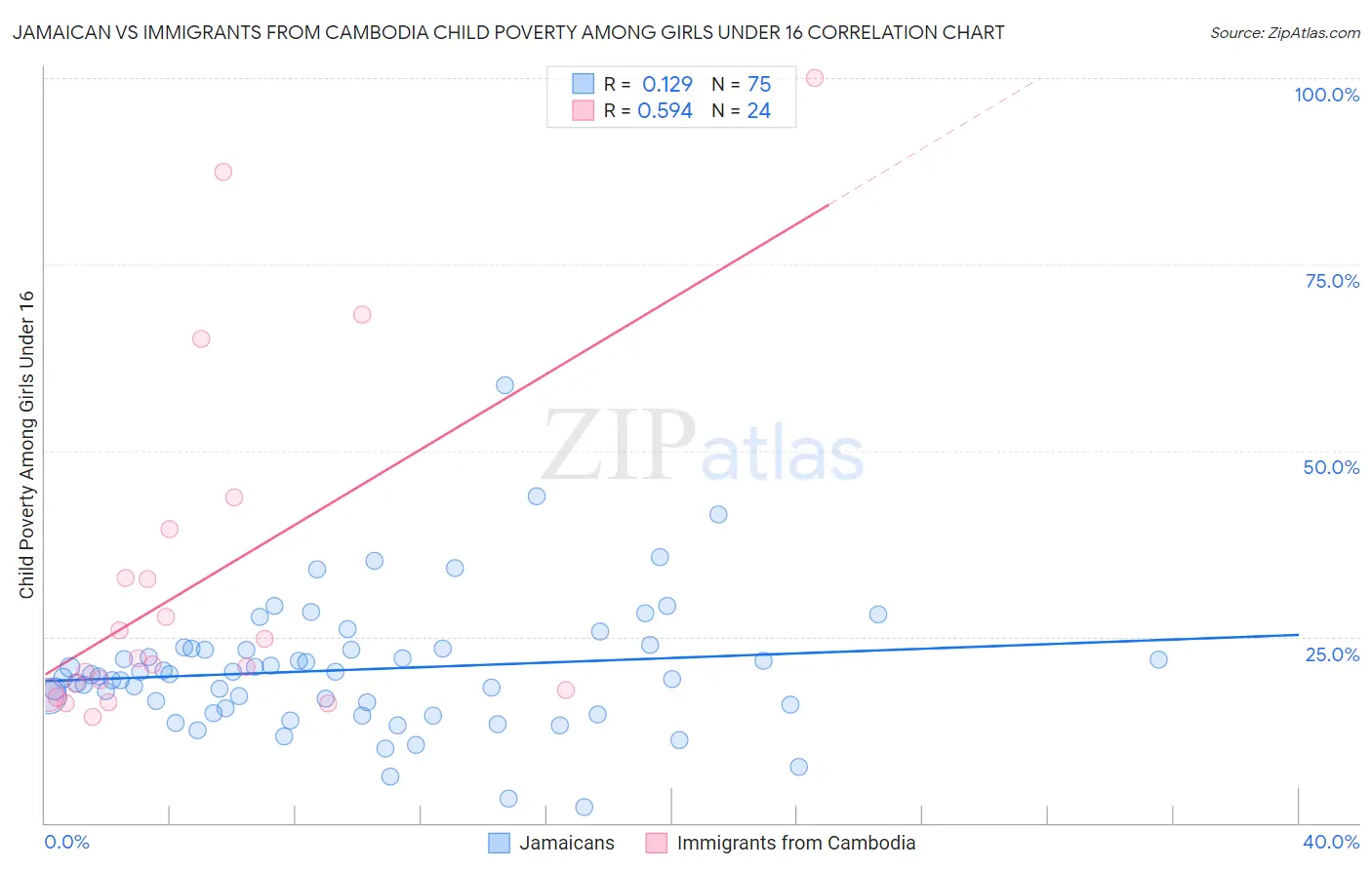 Jamaican vs Immigrants from Cambodia Child Poverty Among Girls Under 16