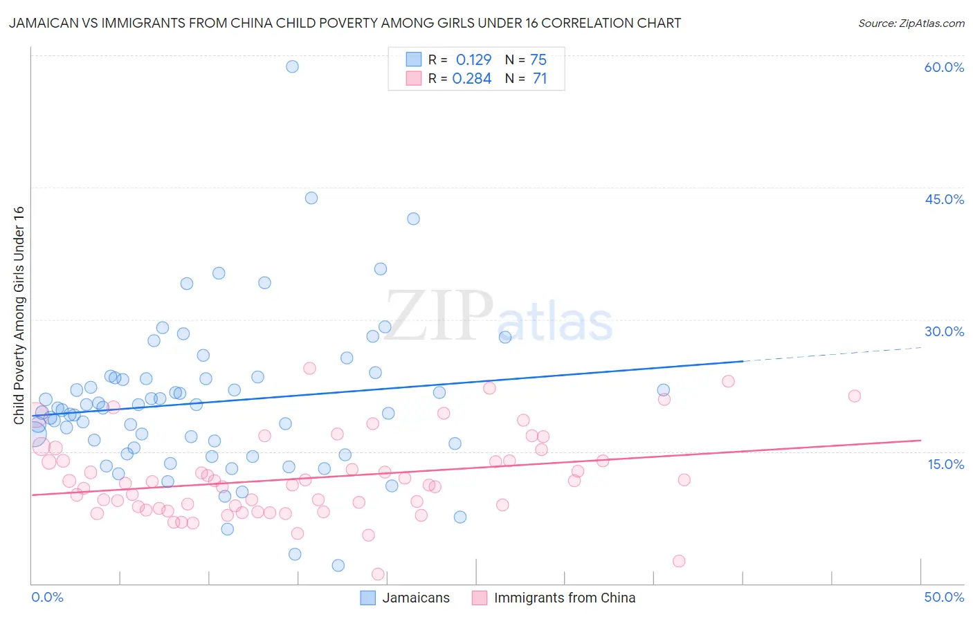 Jamaican vs Immigrants from China Child Poverty Among Girls Under 16