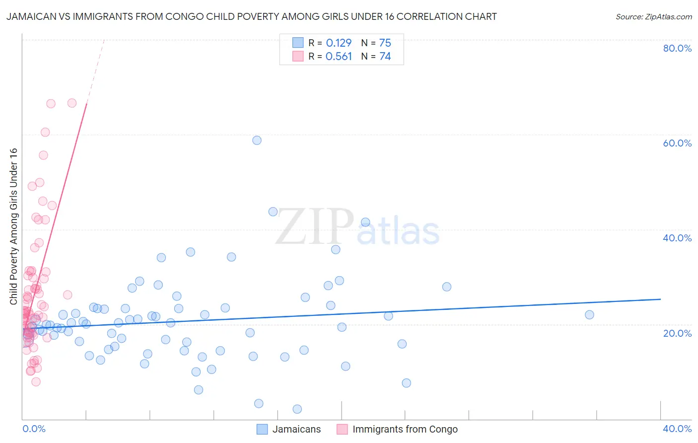 Jamaican vs Immigrants from Congo Child Poverty Among Girls Under 16