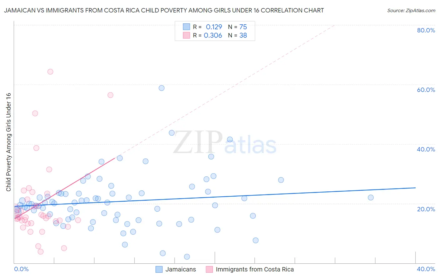 Jamaican vs Immigrants from Costa Rica Child Poverty Among Girls Under 16