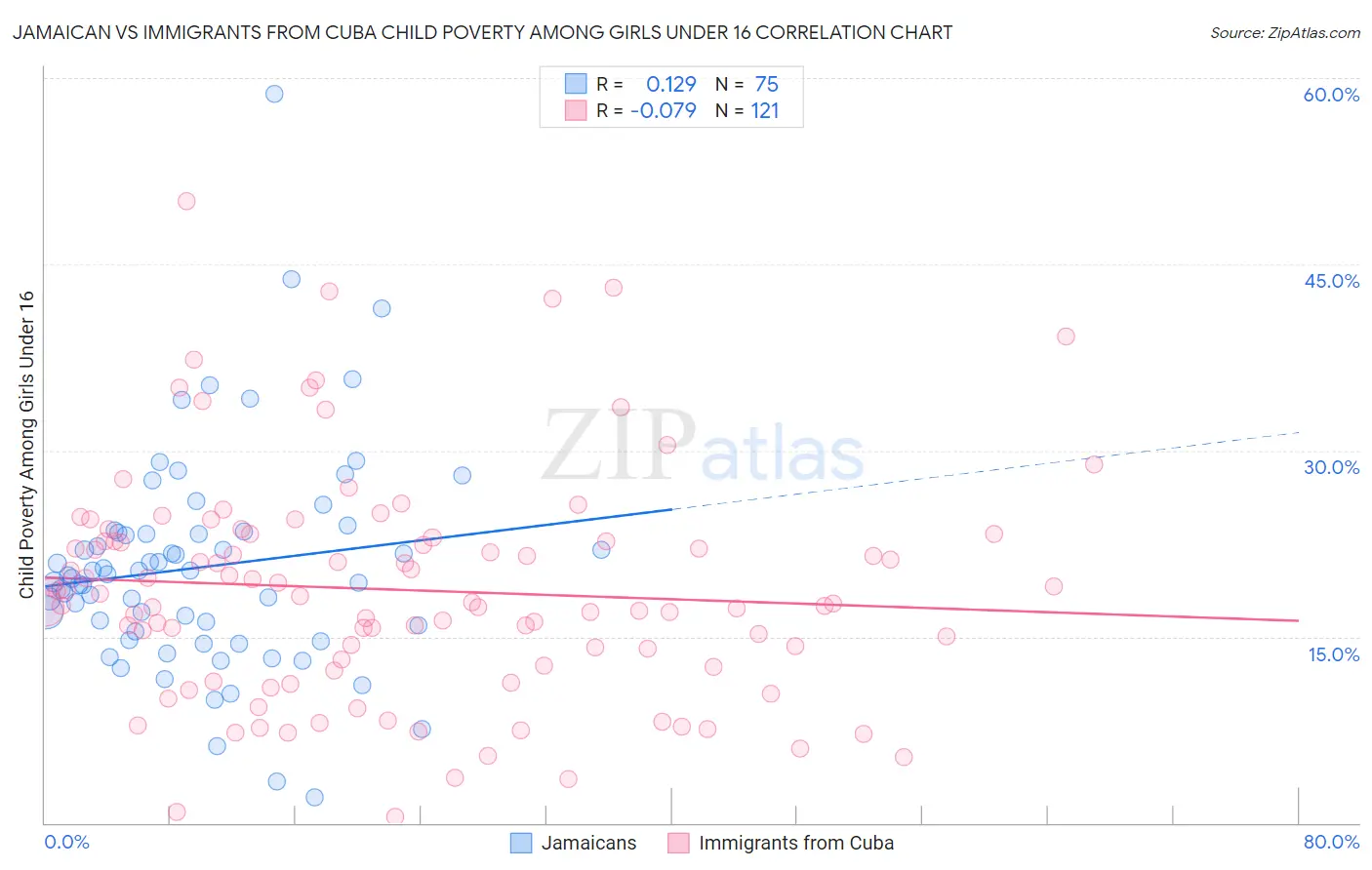 Jamaican vs Immigrants from Cuba Child Poverty Among Girls Under 16