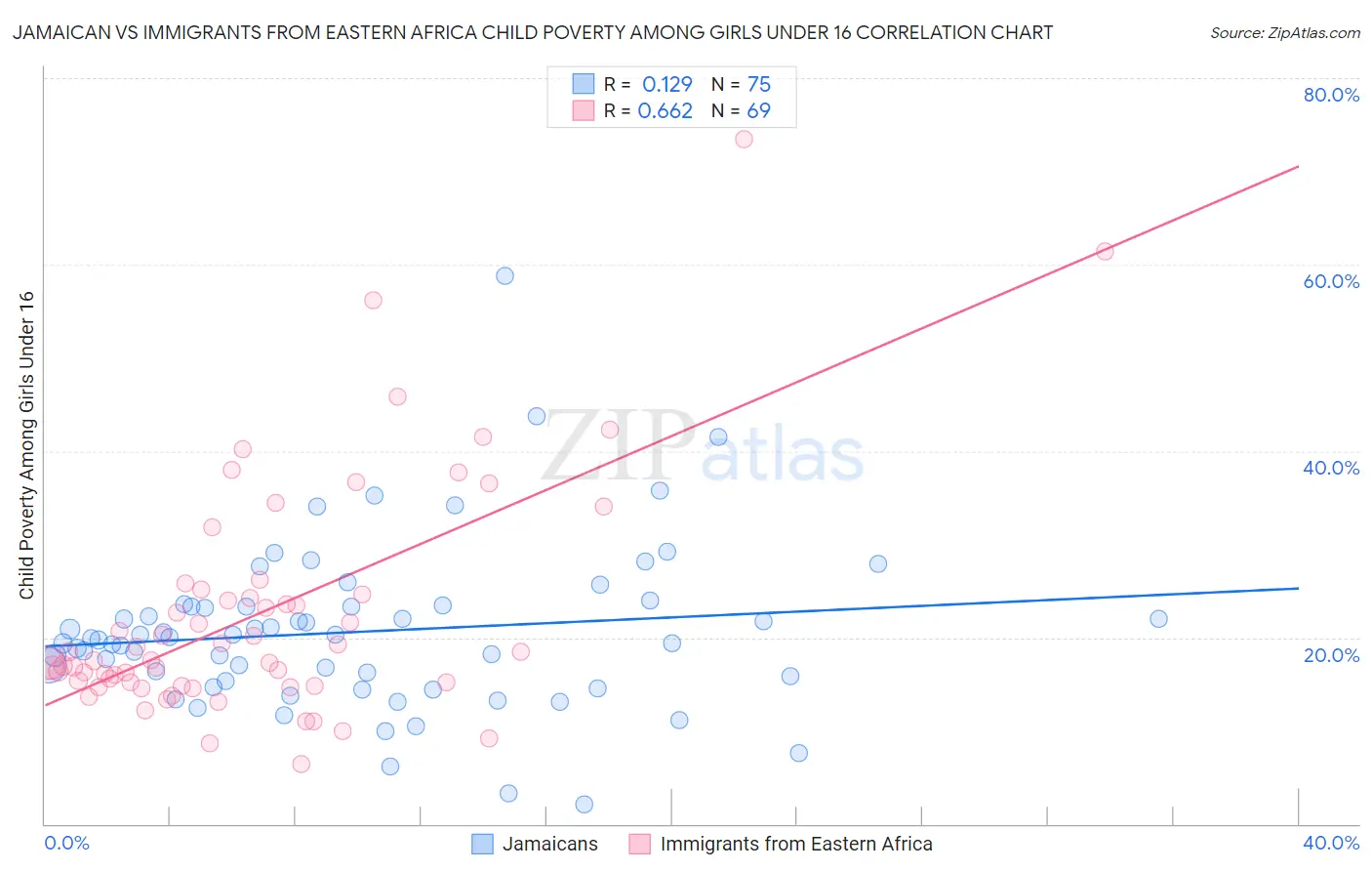 Jamaican vs Immigrants from Eastern Africa Child Poverty Among Girls Under 16