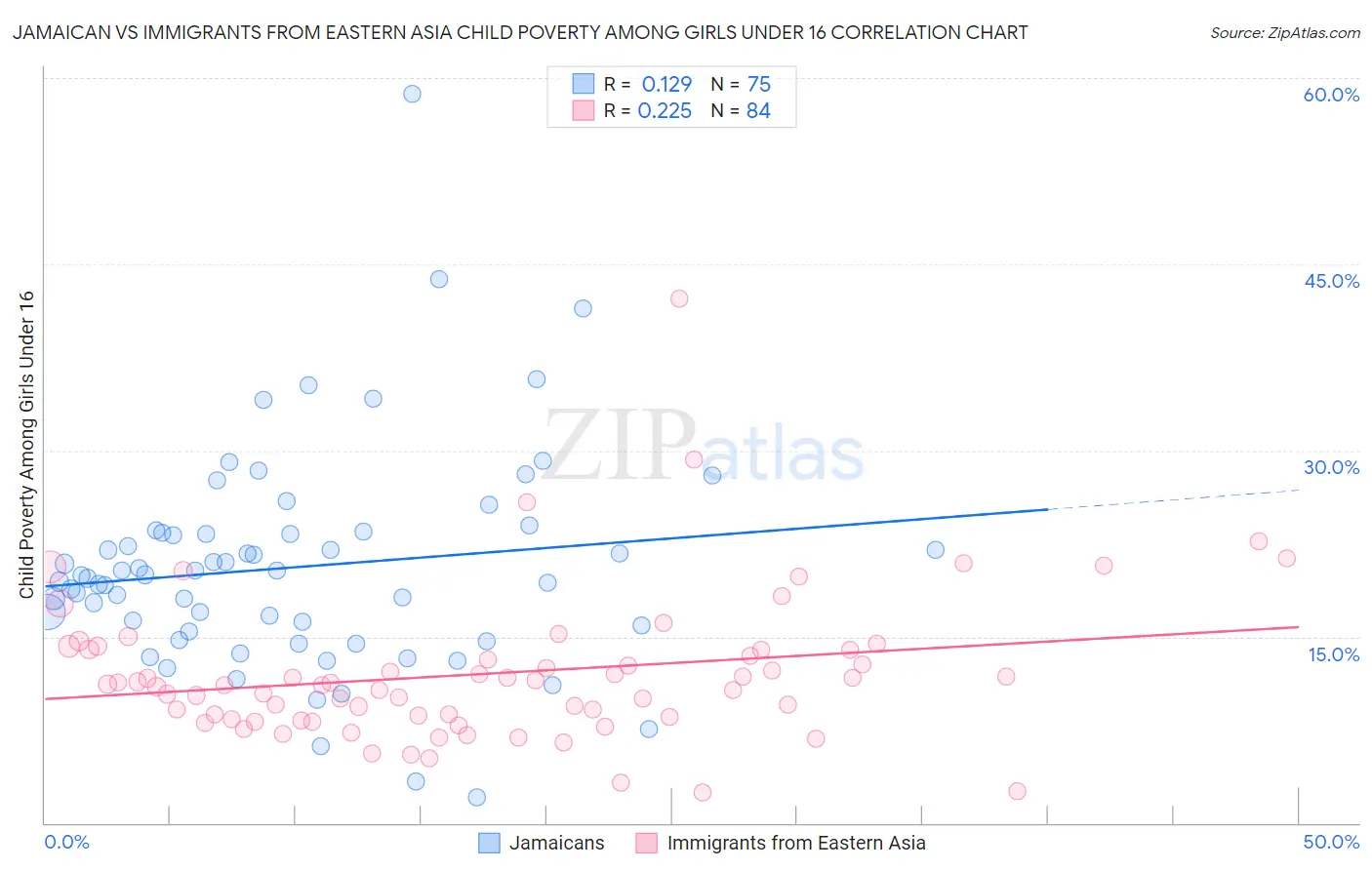 Jamaican vs Immigrants from Eastern Asia Child Poverty Among Girls Under 16