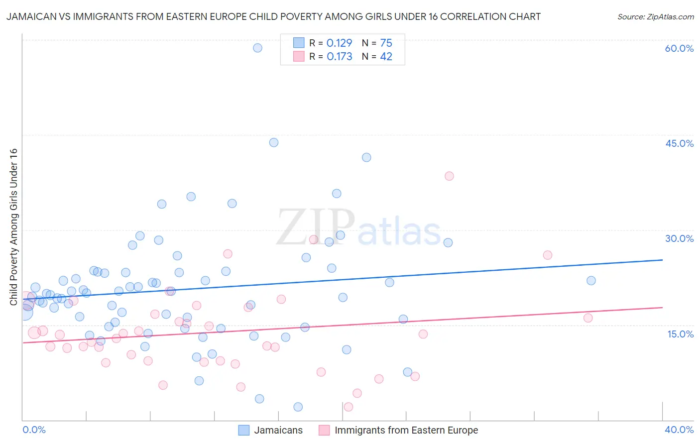 Jamaican vs Immigrants from Eastern Europe Child Poverty Among Girls Under 16