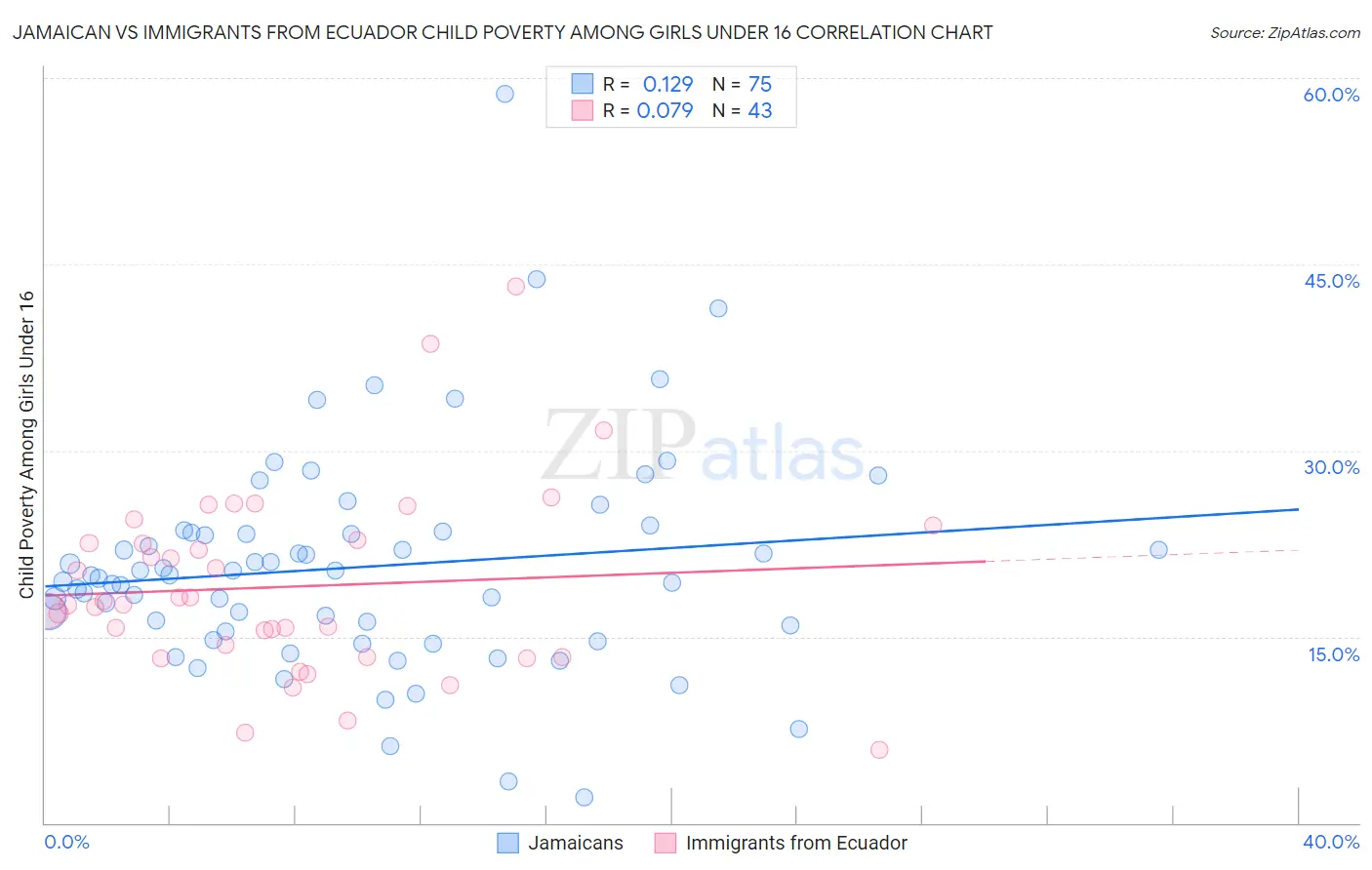 Jamaican vs Immigrants from Ecuador Child Poverty Among Girls Under 16