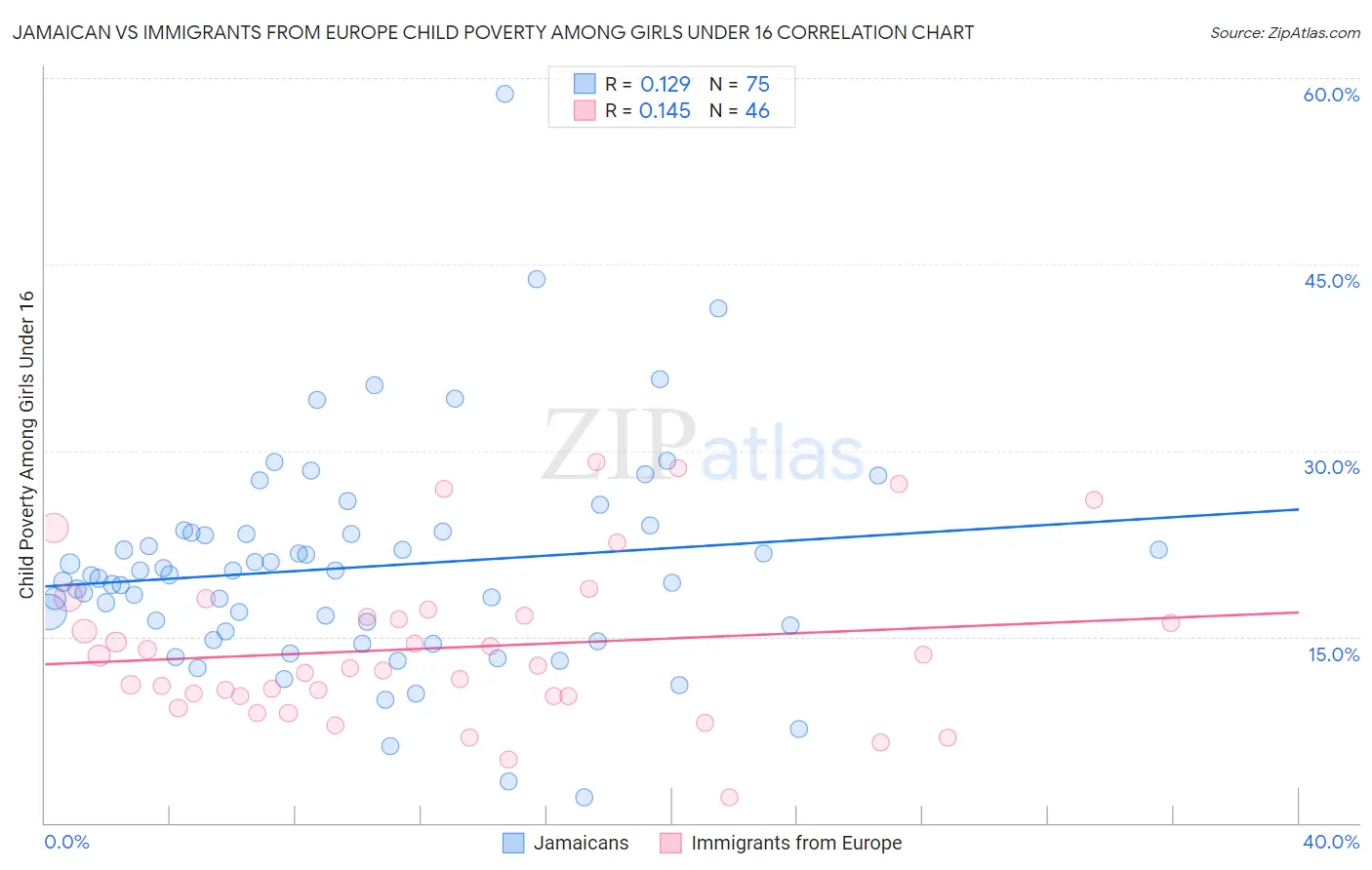 Jamaican vs Immigrants from Europe Child Poverty Among Girls Under 16