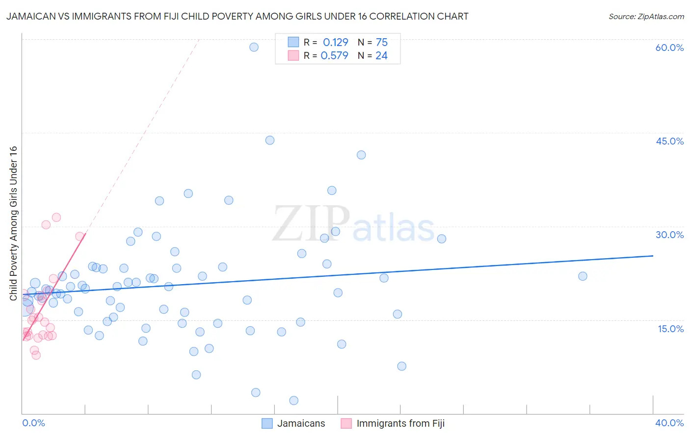 Jamaican vs Immigrants from Fiji Child Poverty Among Girls Under 16