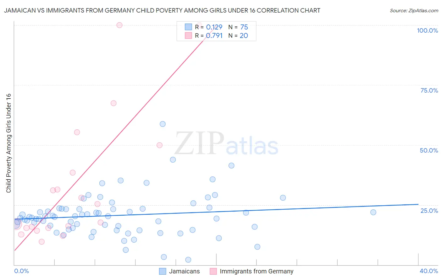 Jamaican vs Immigrants from Germany Child Poverty Among Girls Under 16