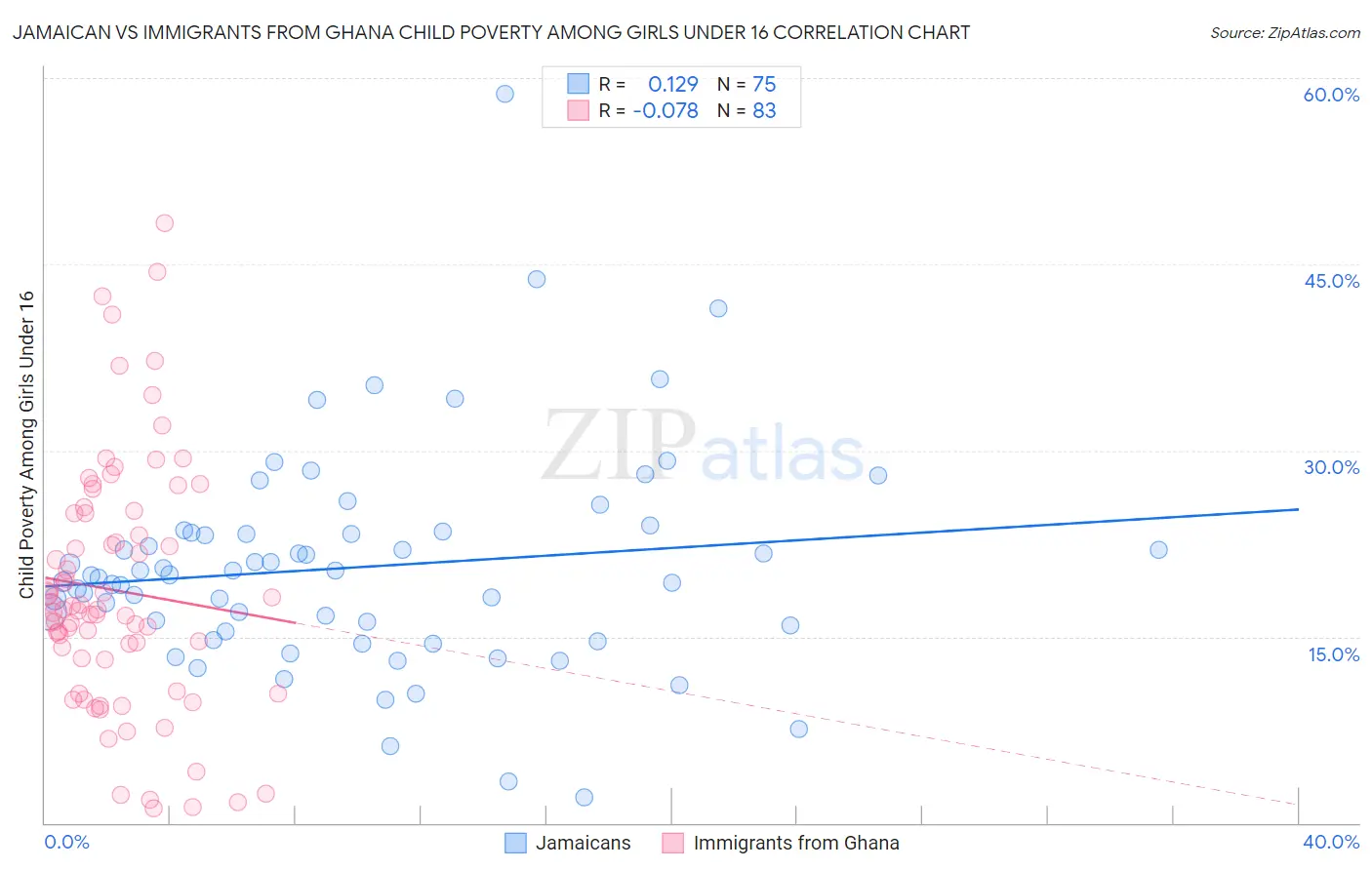 Jamaican vs Immigrants from Ghana Child Poverty Among Girls Under 16
