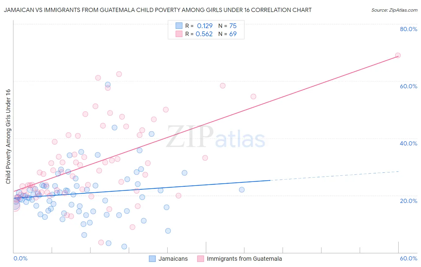 Jamaican vs Immigrants from Guatemala Child Poverty Among Girls Under 16