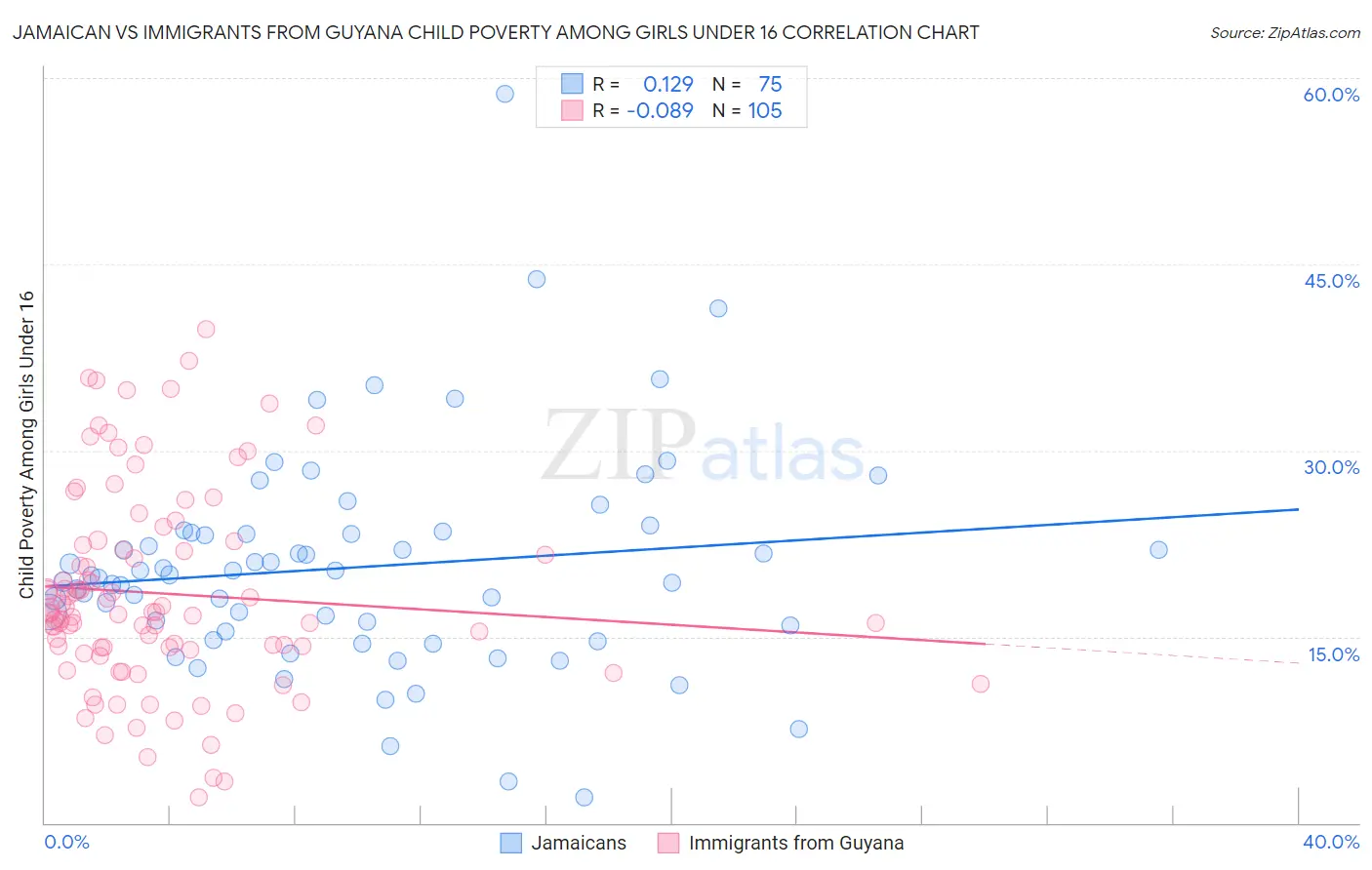 Jamaican vs Immigrants from Guyana Child Poverty Among Girls Under 16