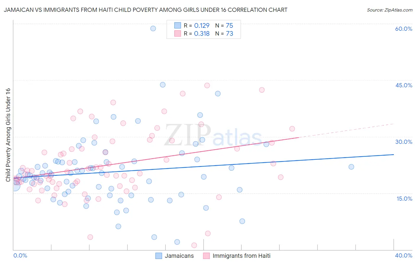 Jamaican vs Immigrants from Haiti Child Poverty Among Girls Under 16