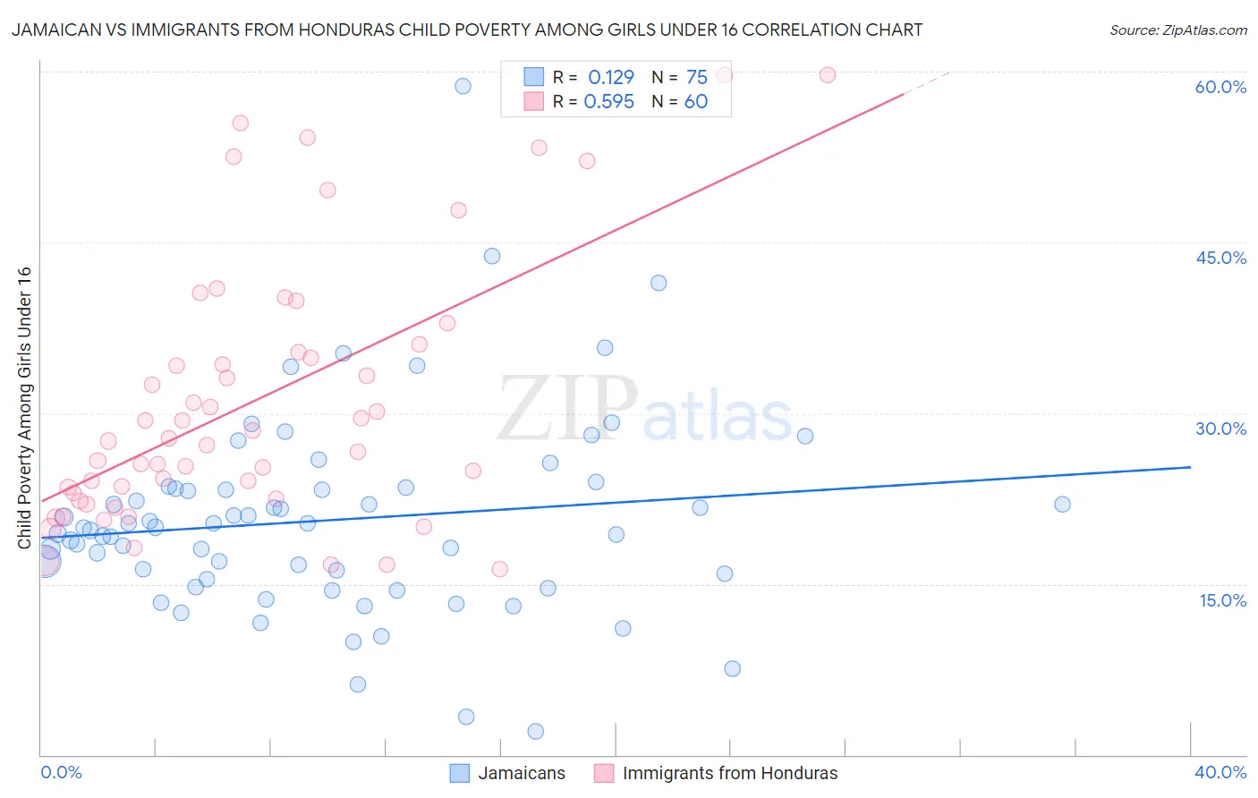 Jamaican vs Immigrants from Honduras Child Poverty Among Girls Under 16