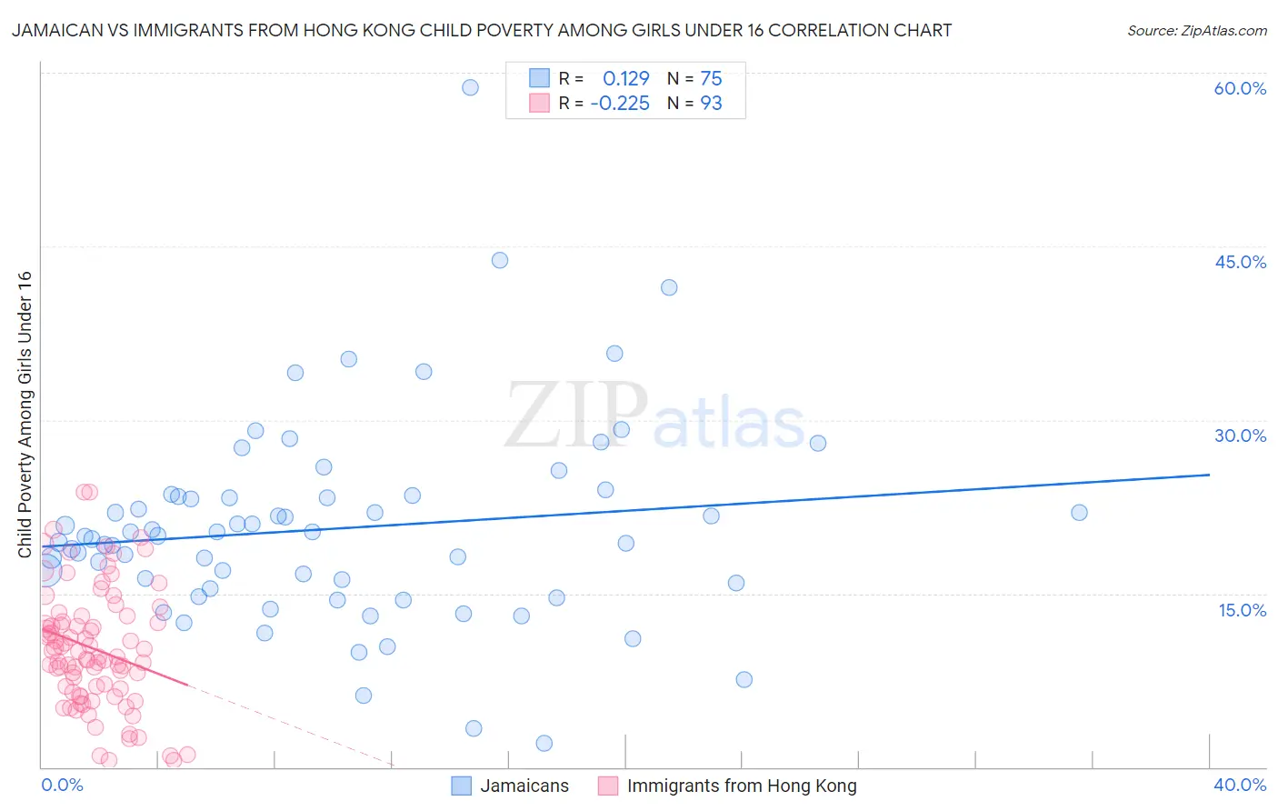 Jamaican vs Immigrants from Hong Kong Child Poverty Among Girls Under 16