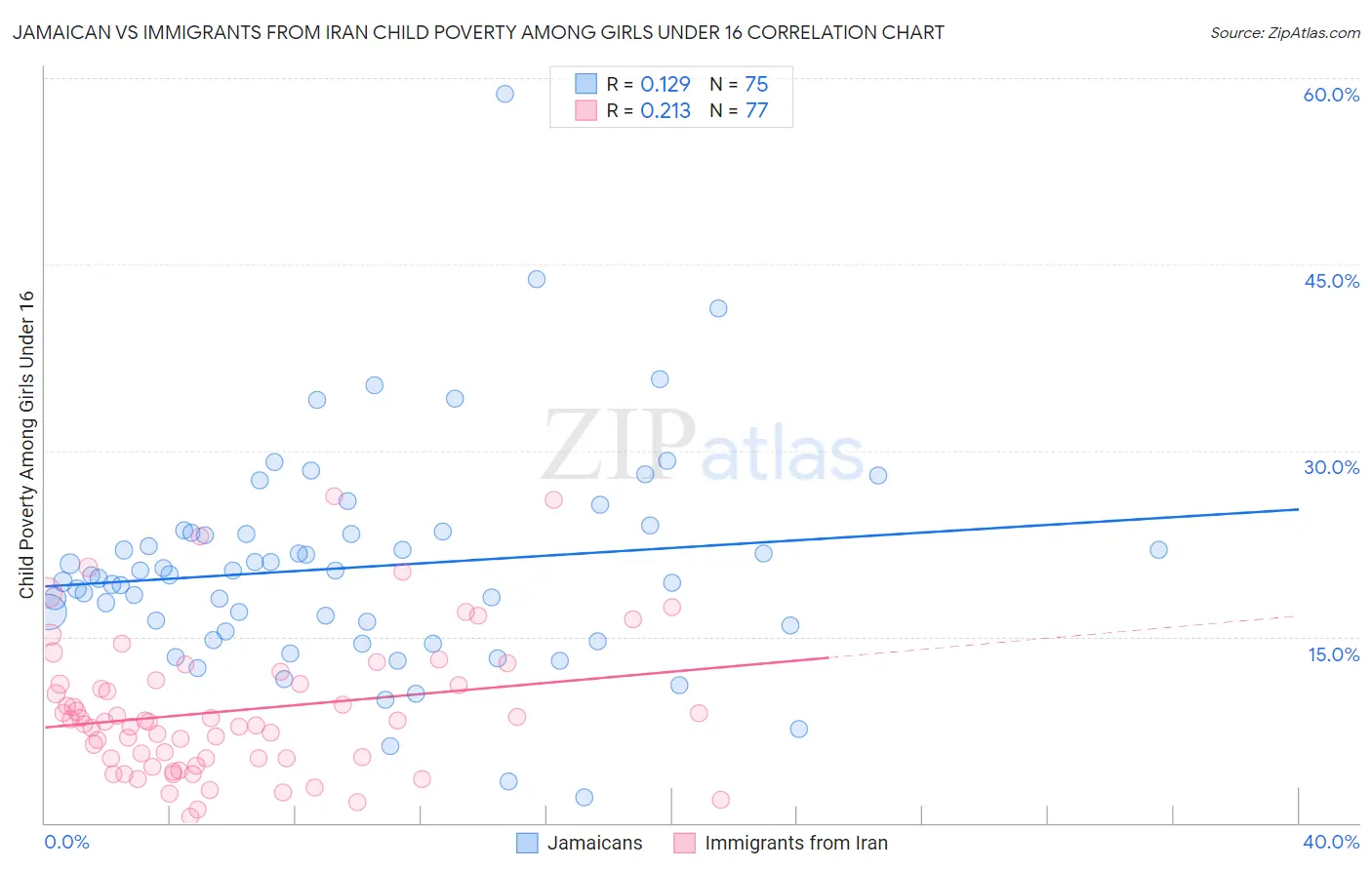 Jamaican vs Immigrants from Iran Child Poverty Among Girls Under 16