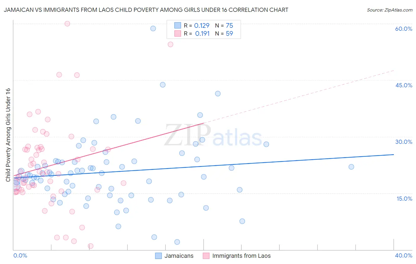 Jamaican vs Immigrants from Laos Child Poverty Among Girls Under 16