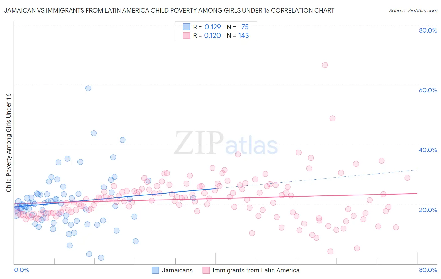 Jamaican vs Immigrants from Latin America Child Poverty Among Girls Under 16