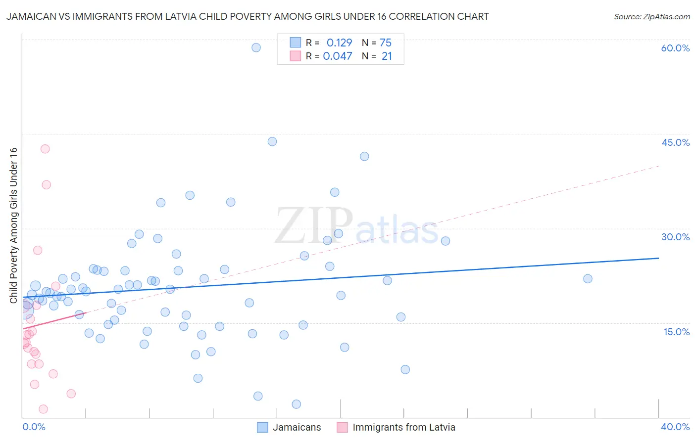 Jamaican vs Immigrants from Latvia Child Poverty Among Girls Under 16