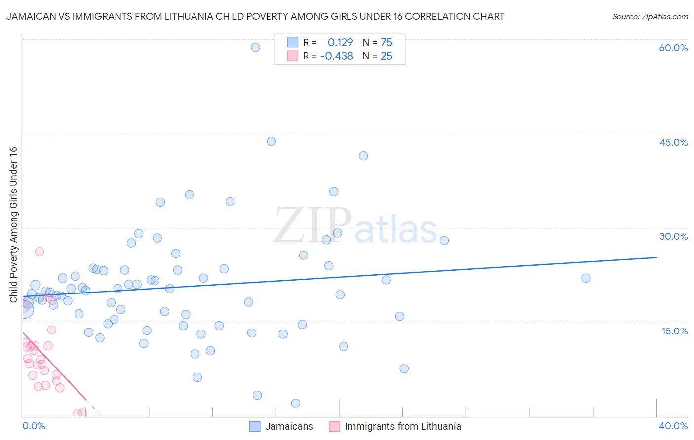 Jamaican vs Immigrants from Lithuania Child Poverty Among Girls Under 16