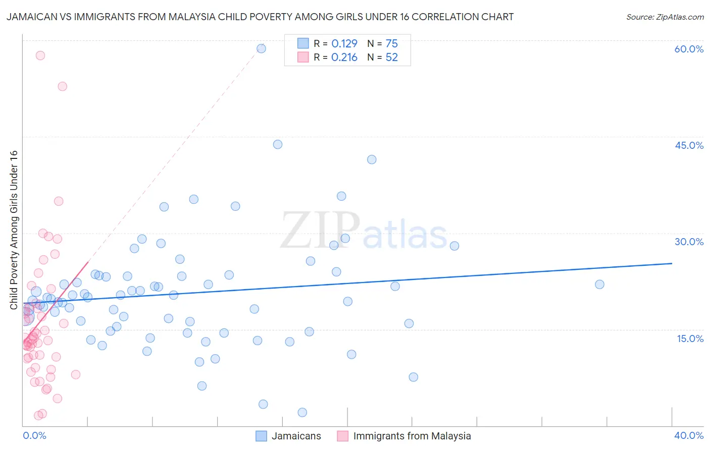 Jamaican vs Immigrants from Malaysia Child Poverty Among Girls Under 16