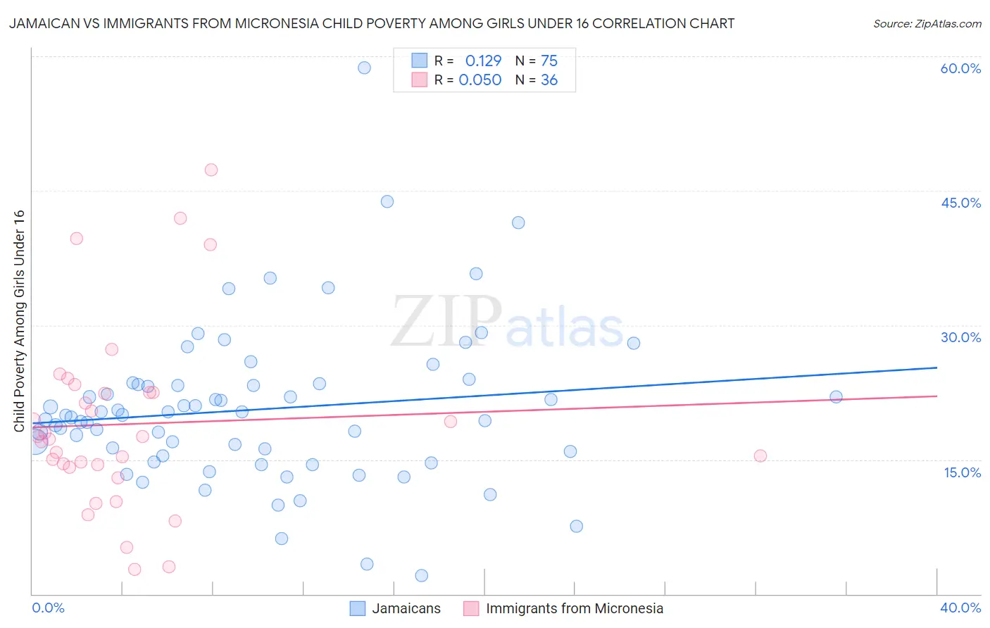 Jamaican vs Immigrants from Micronesia Child Poverty Among Girls Under 16