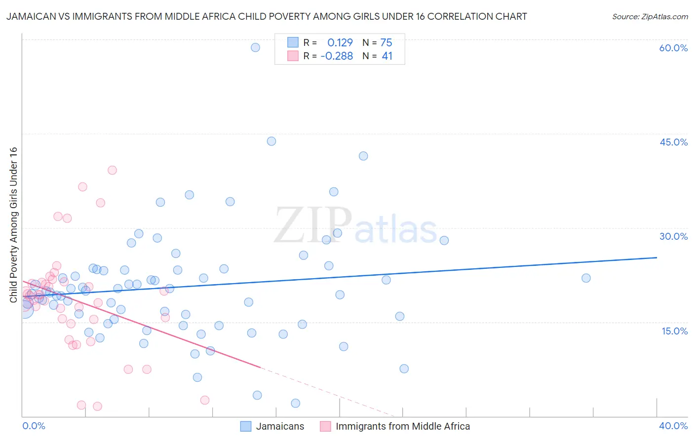 Jamaican vs Immigrants from Middle Africa Child Poverty Among Girls Under 16