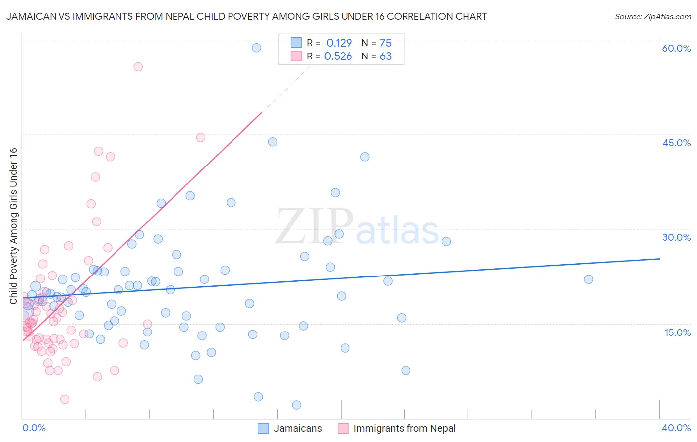 Jamaican vs Immigrants from Nepal Child Poverty Among Girls Under 16