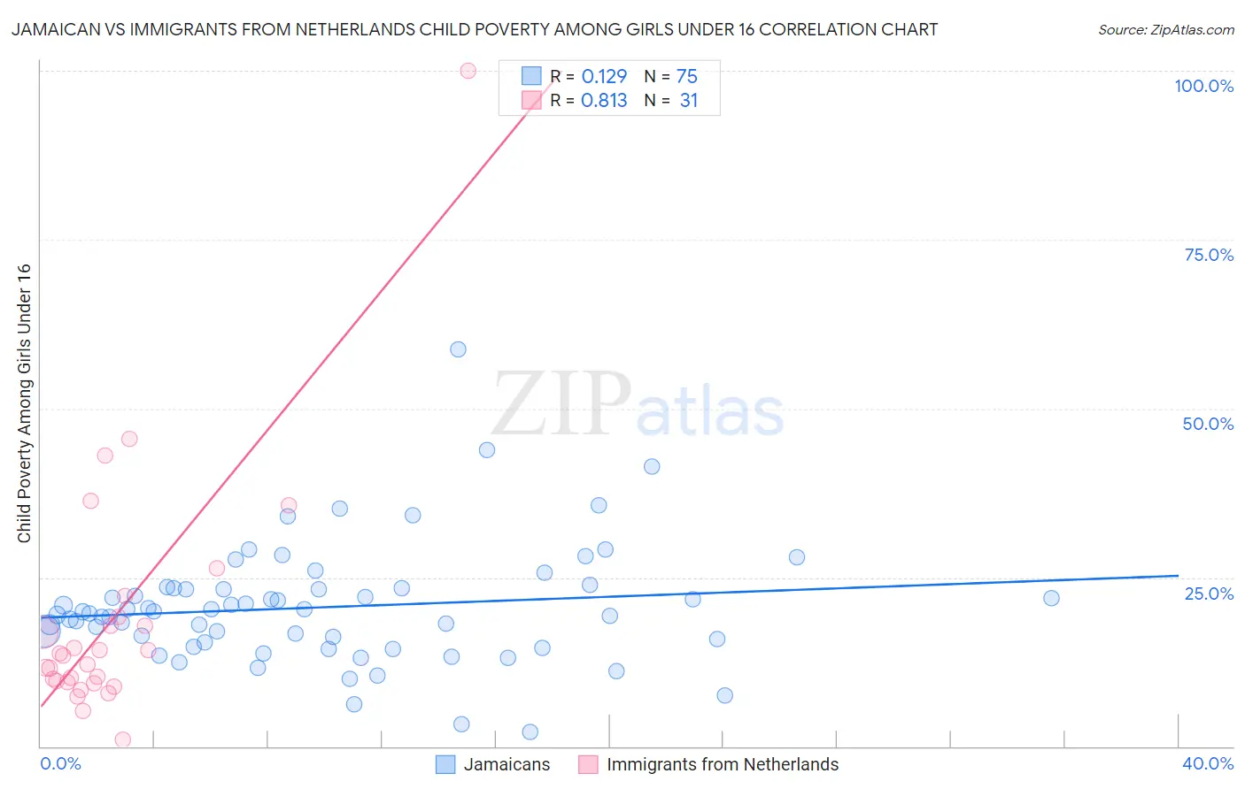 Jamaican vs Immigrants from Netherlands Child Poverty Among Girls Under 16