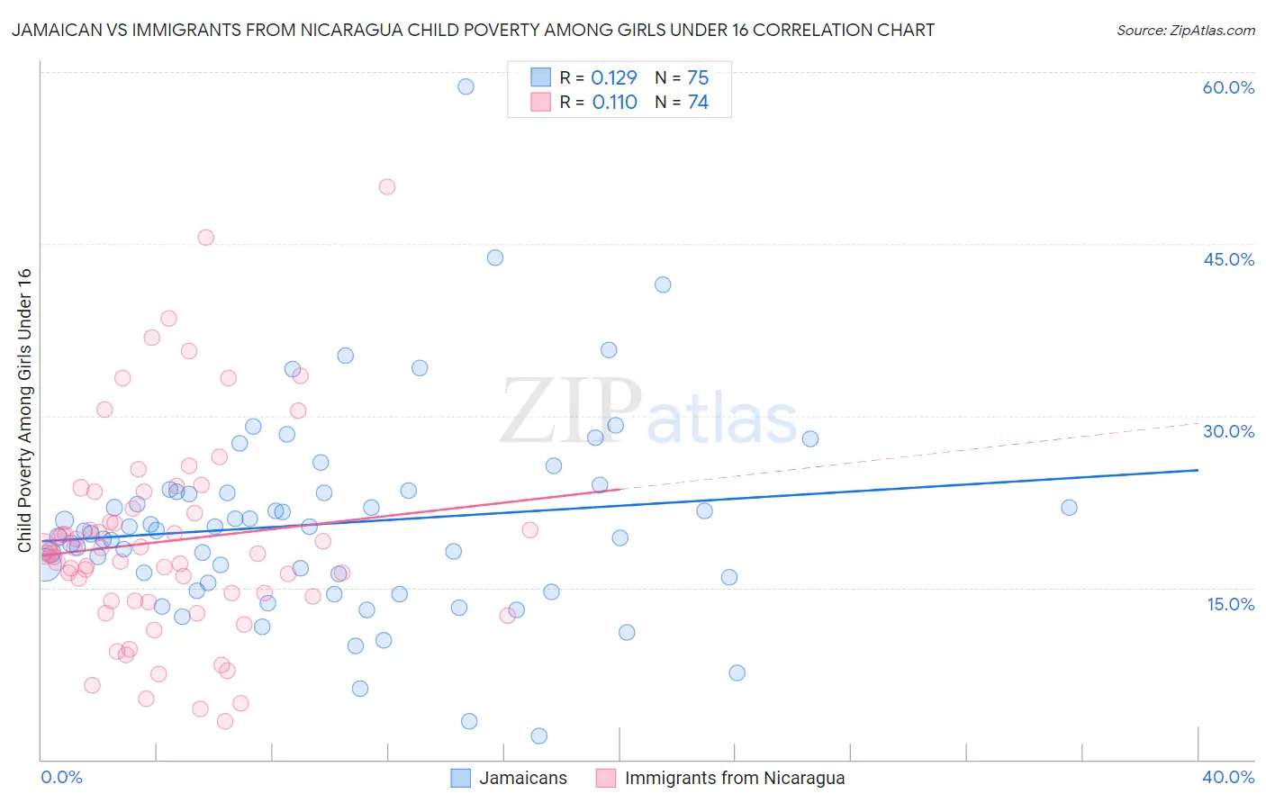 Jamaican vs Immigrants from Nicaragua Child Poverty Among Girls Under 16