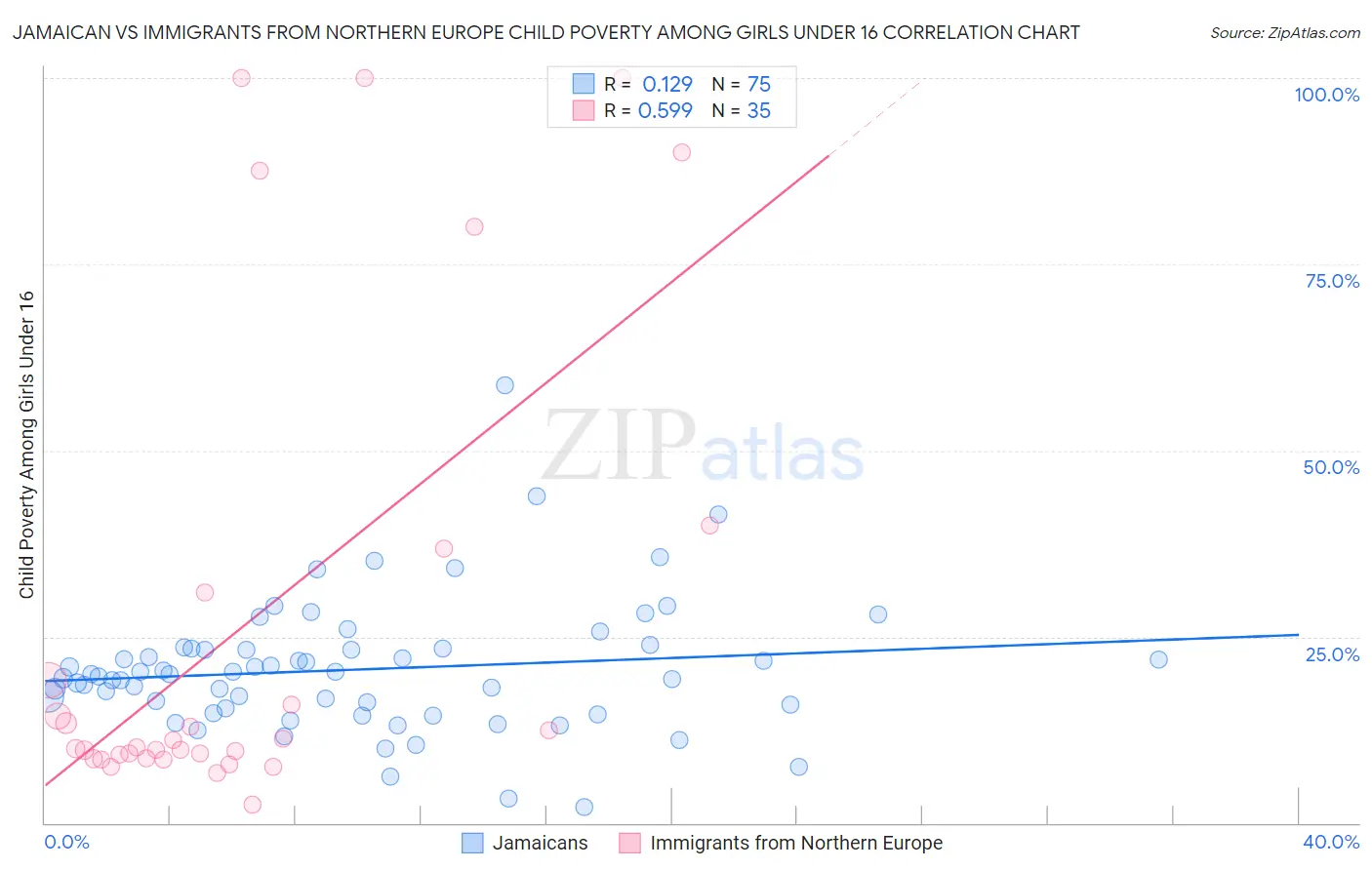 Jamaican vs Immigrants from Northern Europe Child Poverty Among Girls Under 16