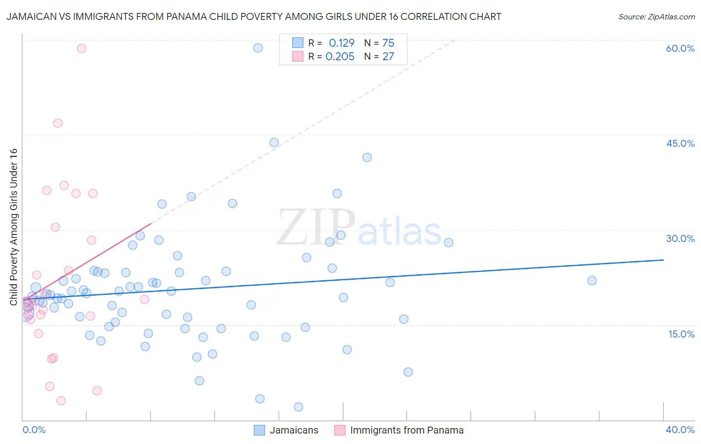 Jamaican vs Immigrants from Panama Child Poverty Among Girls Under 16