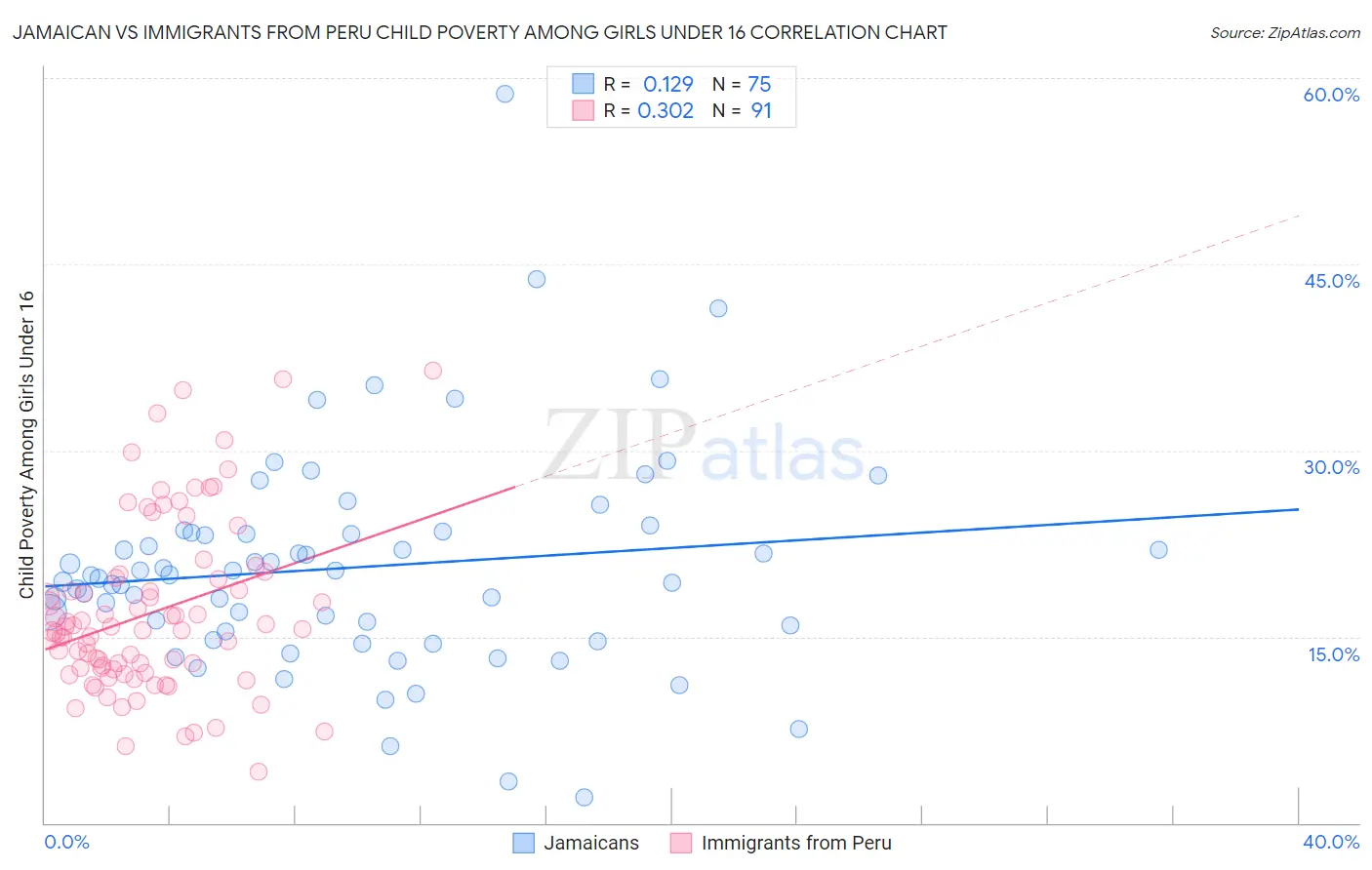 Jamaican vs Immigrants from Peru Child Poverty Among Girls Under 16