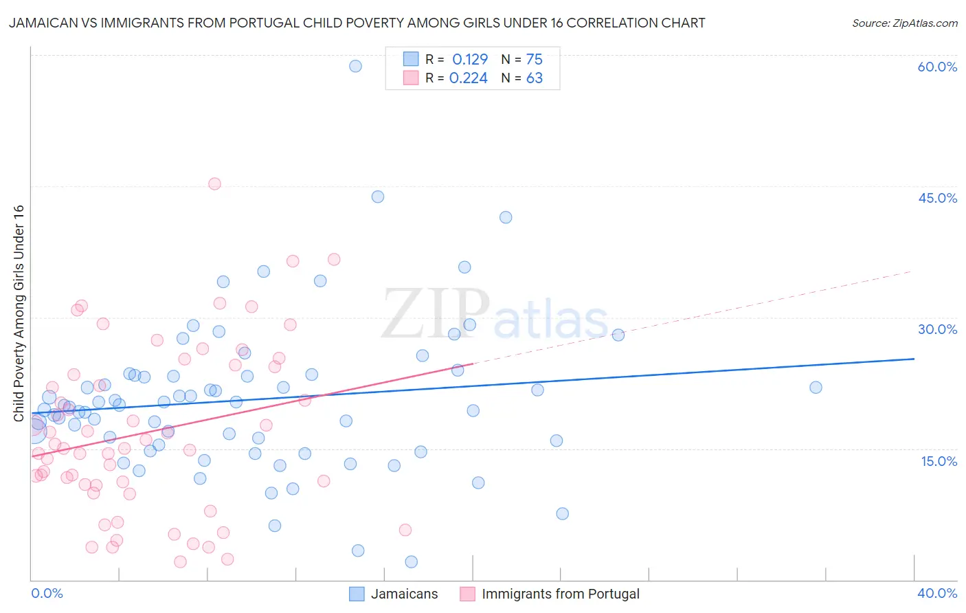 Jamaican vs Immigrants from Portugal Child Poverty Among Girls Under 16