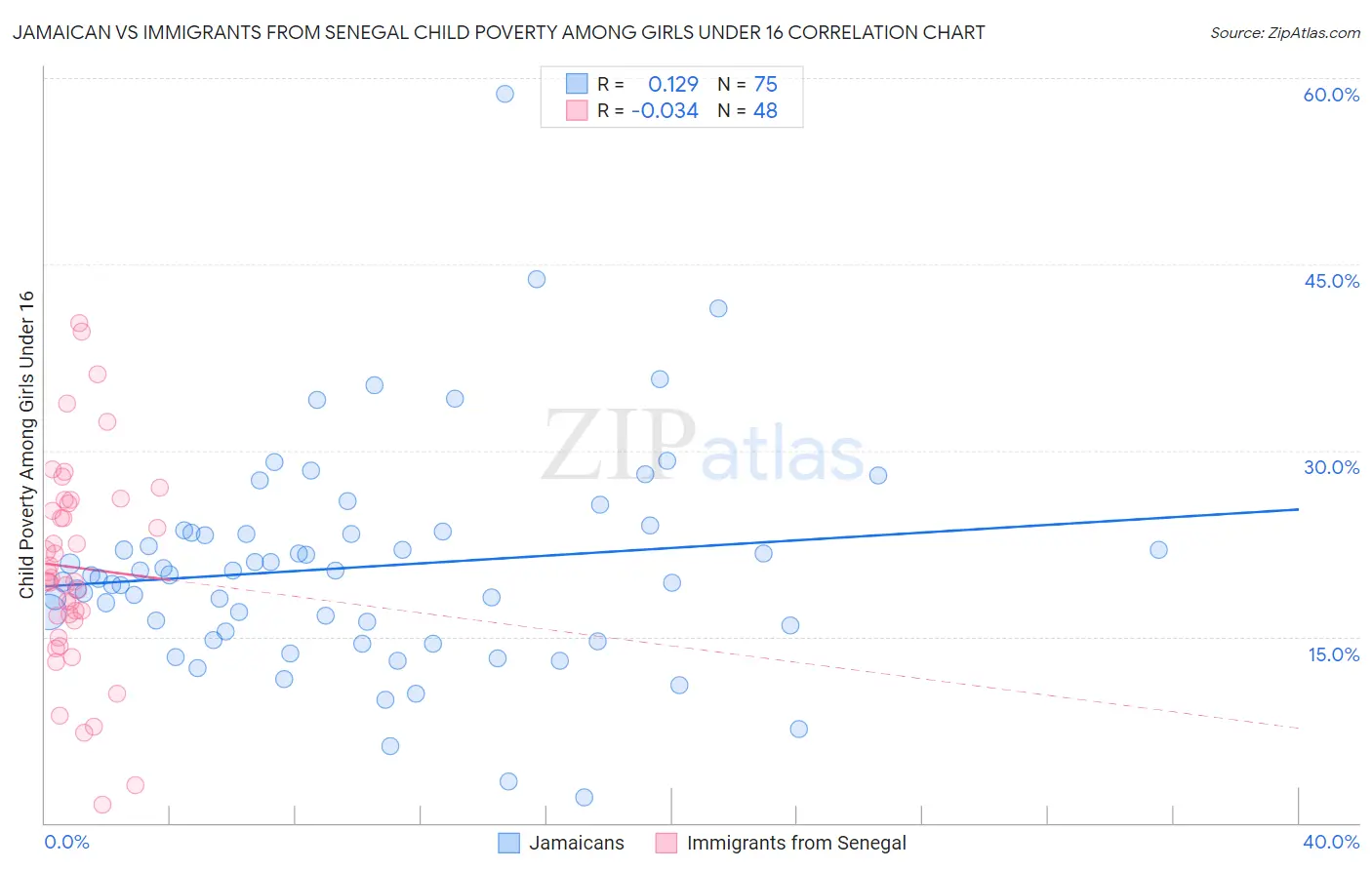 Jamaican vs Immigrants from Senegal Child Poverty Among Girls Under 16