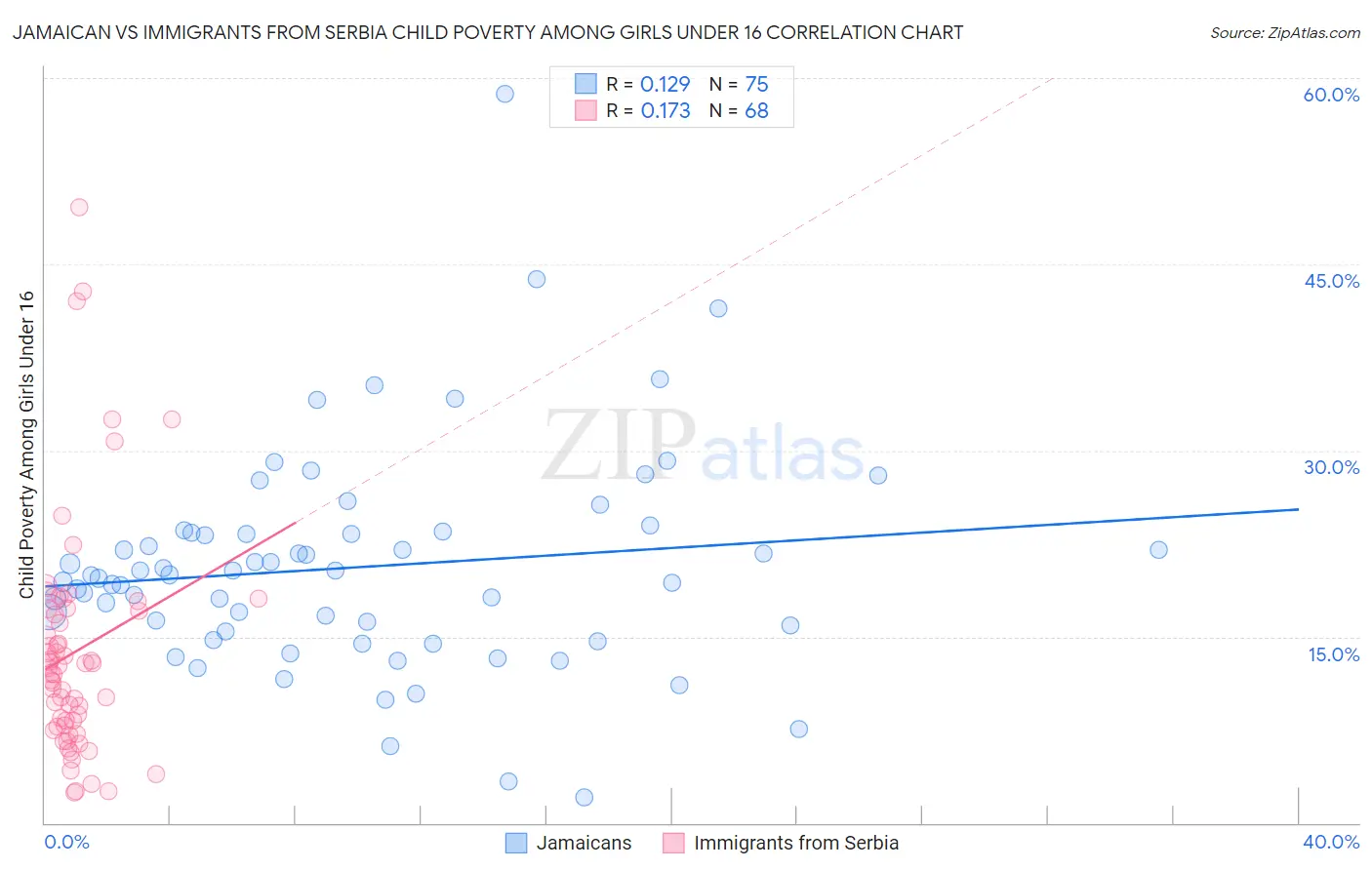 Jamaican vs Immigrants from Serbia Child Poverty Among Girls Under 16